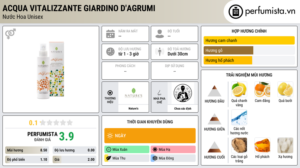 Thông tin chi tiết Acqua Vitalizzante Giardino d'Agrumi