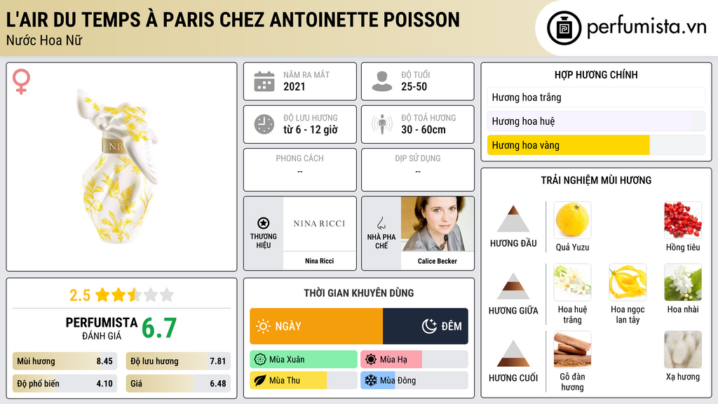 Thông tin chi tiết L'Air du Temps À Paris chez Antoinette Poisson