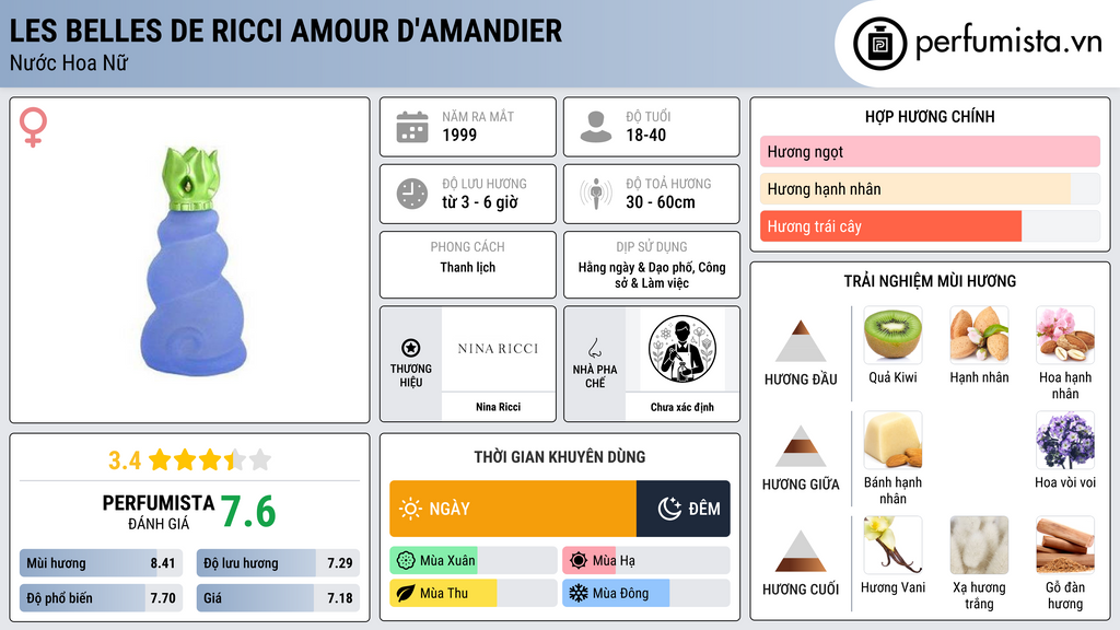 Thông tin chi tiết Les Belles de Ricci Amour d'Amandier