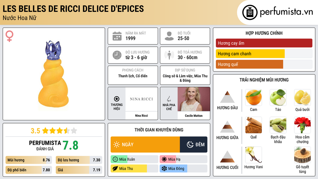 Thông tin chi tiết Les Belles de Ricci Delice d'Epices