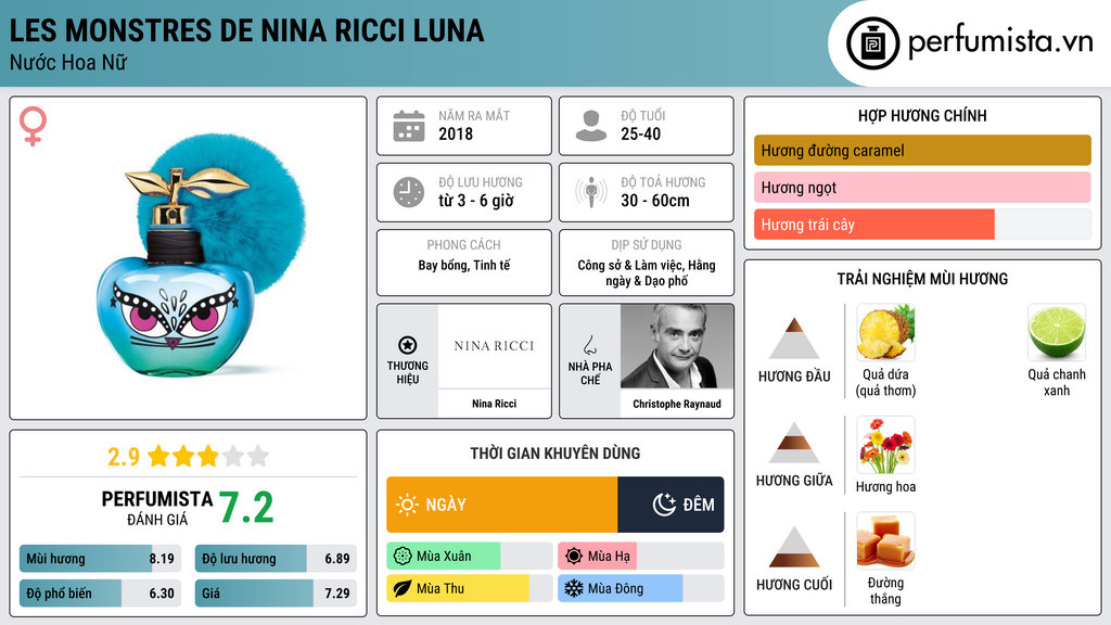 Thông tin chi tiết Les Monstres de Nina Ricci Luna