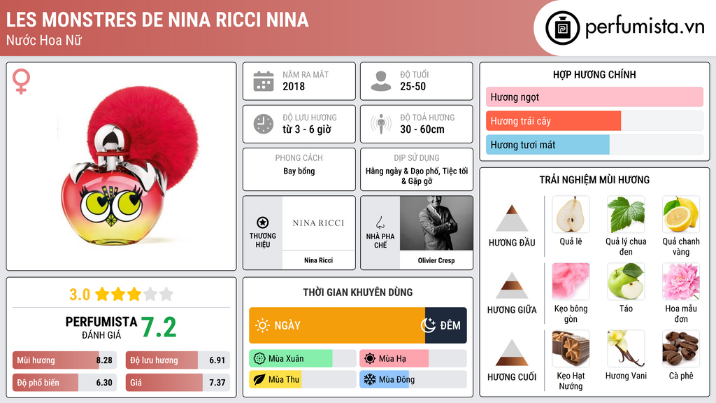 Thông tin chi tiết Les Monstres de Nina Ricci Nina