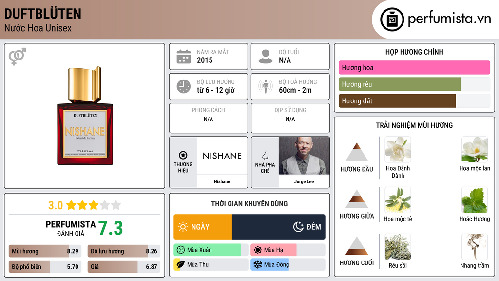 Thông tin chi tiết Duftblüten
