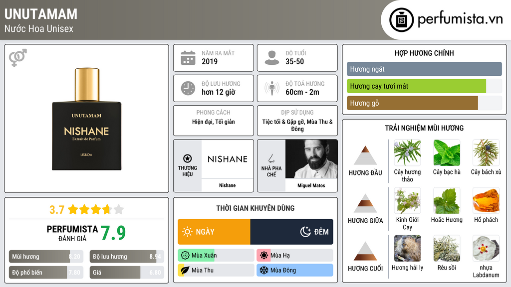 Thông tin chi tiết Unutamam
