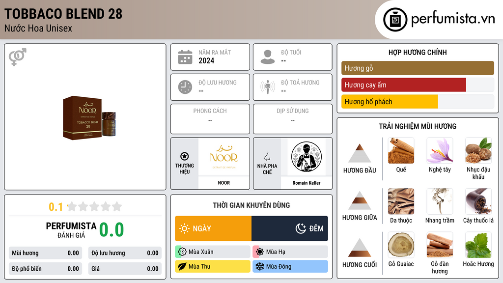 Thông tin chi tiết Tobbaco Blend 28