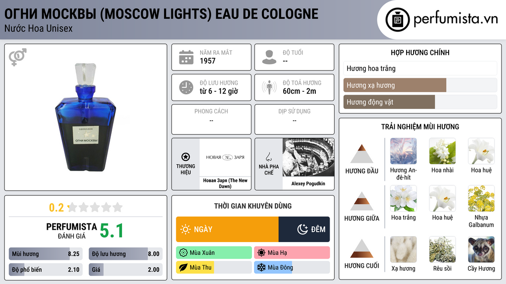 Thông tin chi tiết Огни Москвы (Moscow Lights) Eau de Cologne