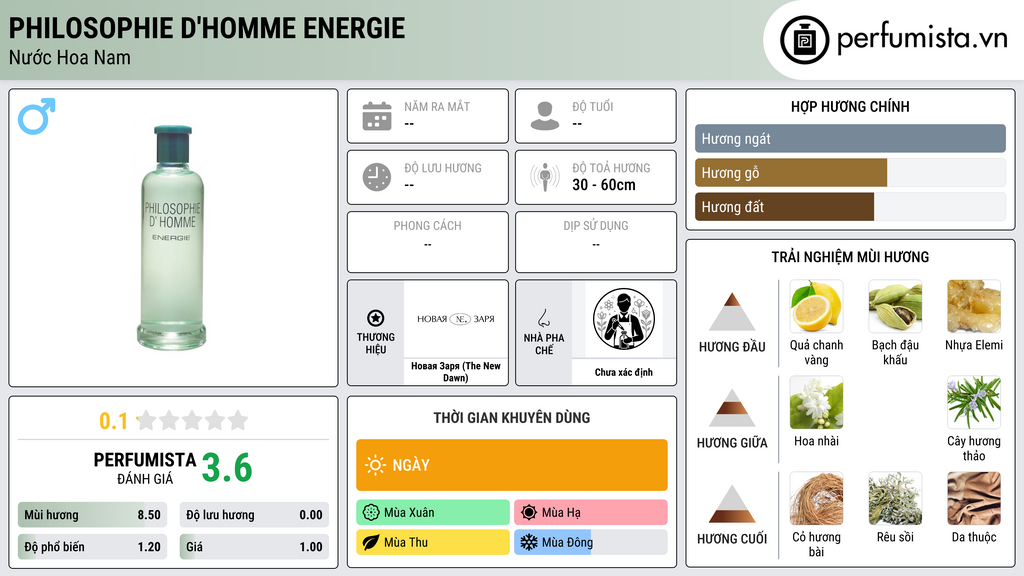 Thông tin chi tiết Philosophie D'Homme Energie