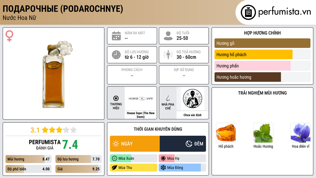 Thông tin chi tiết Подарочные (Podarochnye)