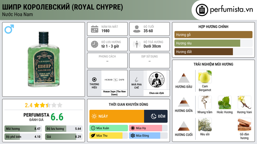 Thông tin chi tiết Шипр королевский (Royal Chypre)