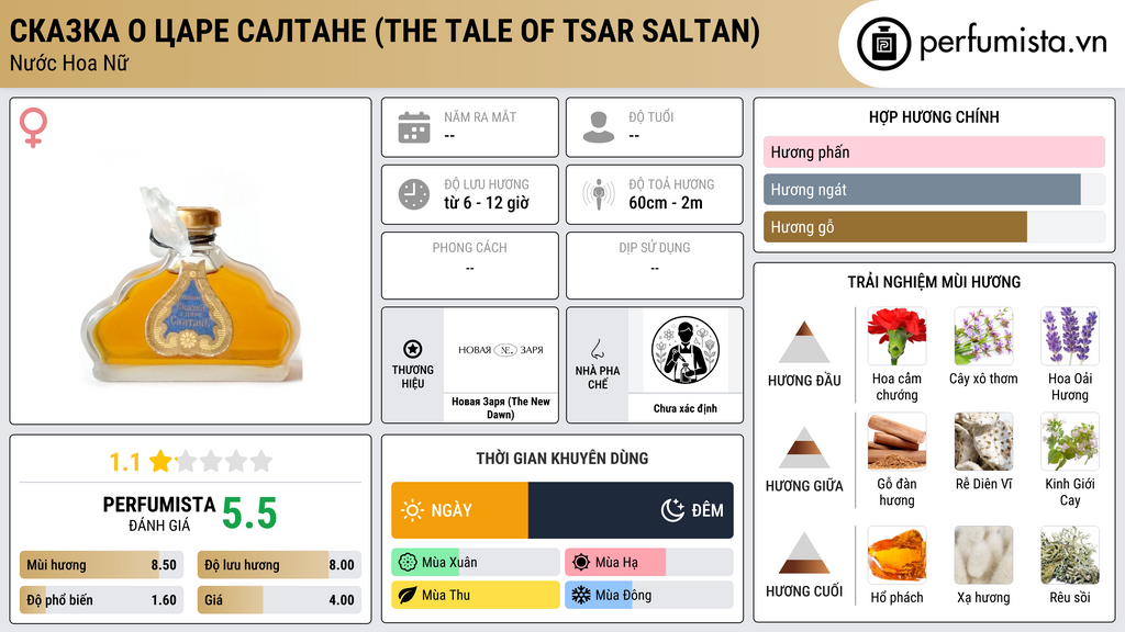 Thông tin chi tiết Сказка о царе Салтане (The Tale of Tsar Saltan)