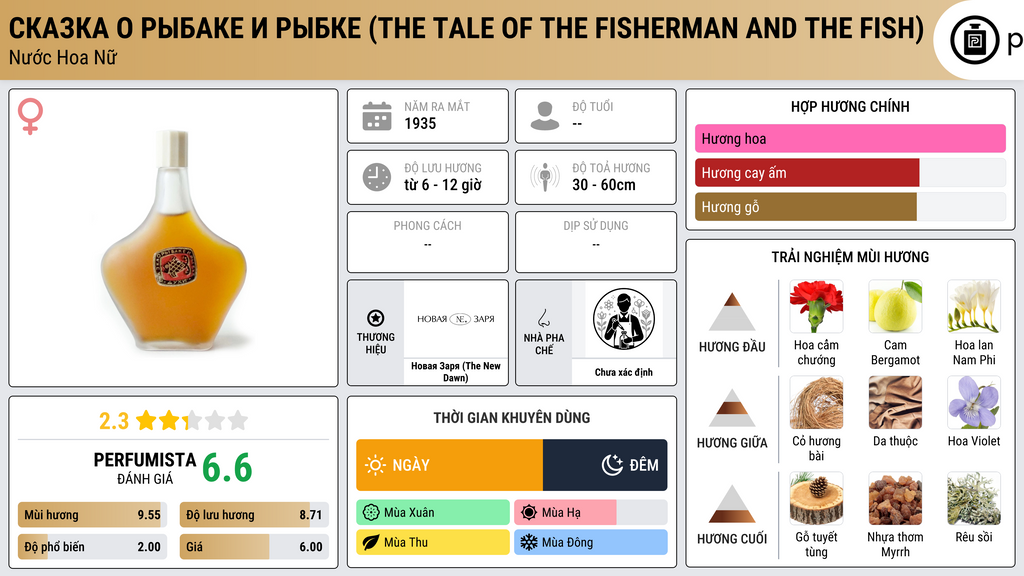 Thông tin chi tiết Сказка о рыбаке и рыбке (The Tale of the Fisherman and the Fish)