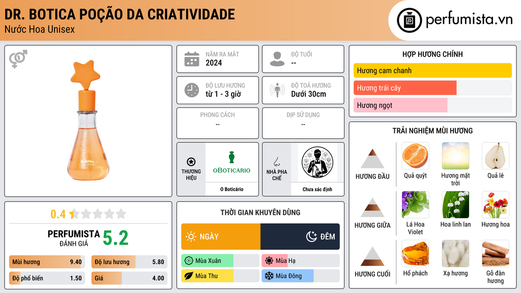 Thông tin chi tiết Dr. Botica Poção da Criatividade