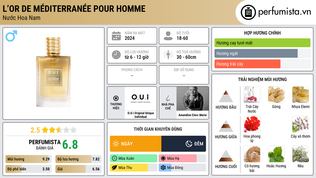 Thông tin chi tiết L’Or de Méditerranée Pour Homme