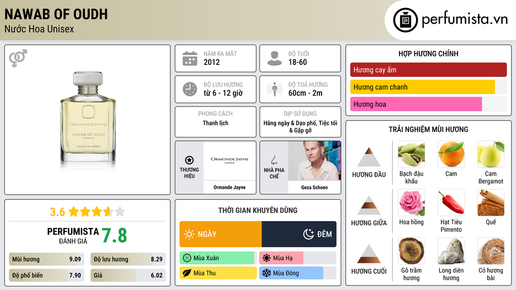 Thông tin chi tiết Nawab of Oudh