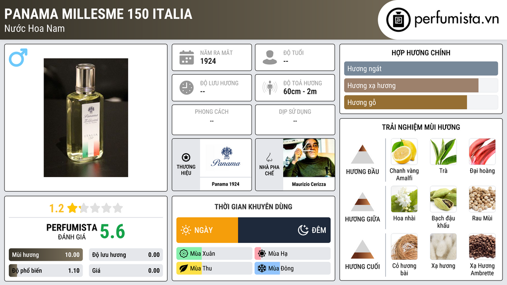 Thông tin chi tiết Panama Millesme 150 Italia