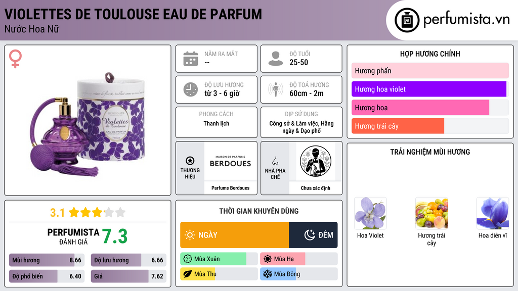 Thông tin chi tiết Violettes de Toulouse Eau de Parfum