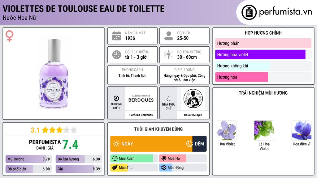 Thông tin chi tiết Violettes de Toulouse Eau de Toilette