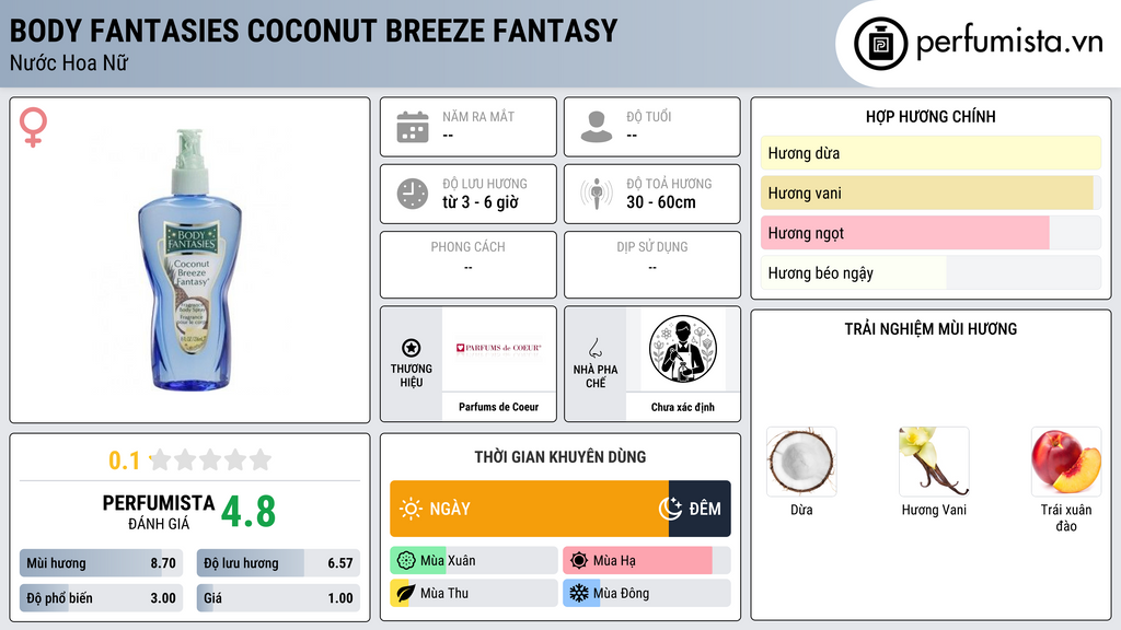 Thông tin chi tiết Body Fantasies Coconut Breeze Fantasy