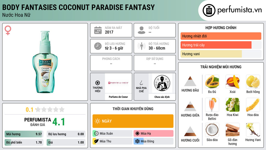 Thông tin chi tiết Body Fantasies Coconut Paradise Fantasy