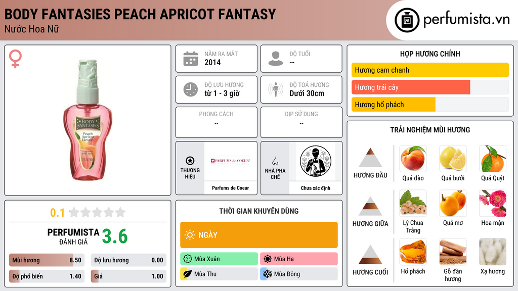 Thông tin chi tiết Body Fantasies Peach Apricot Fantasy