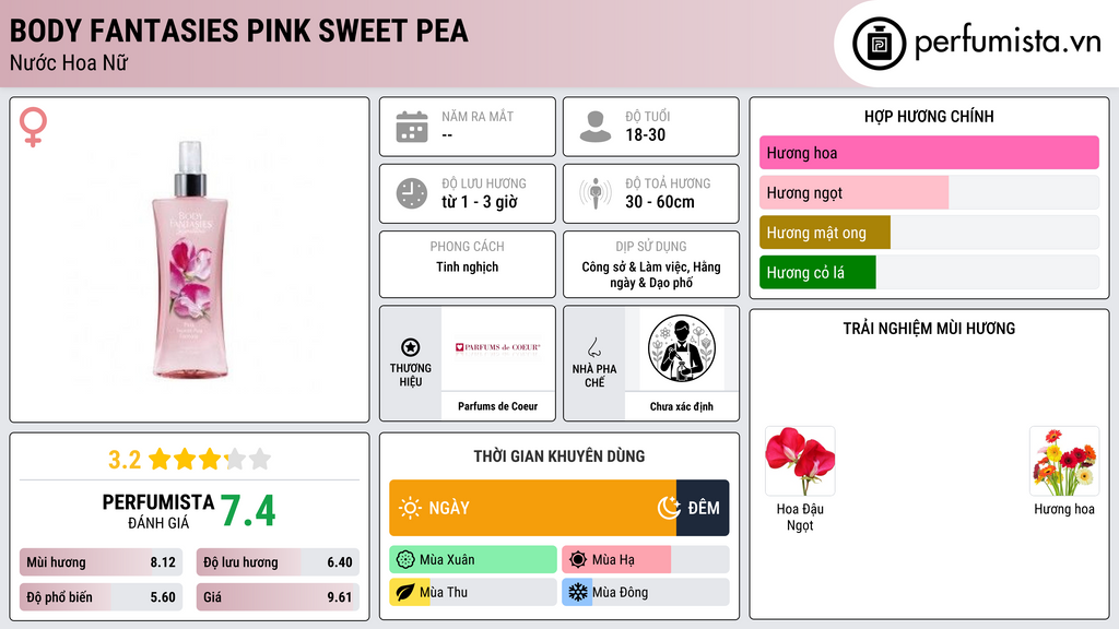 Thông tin chi tiết Body Fantasies Pink Sweet Pea