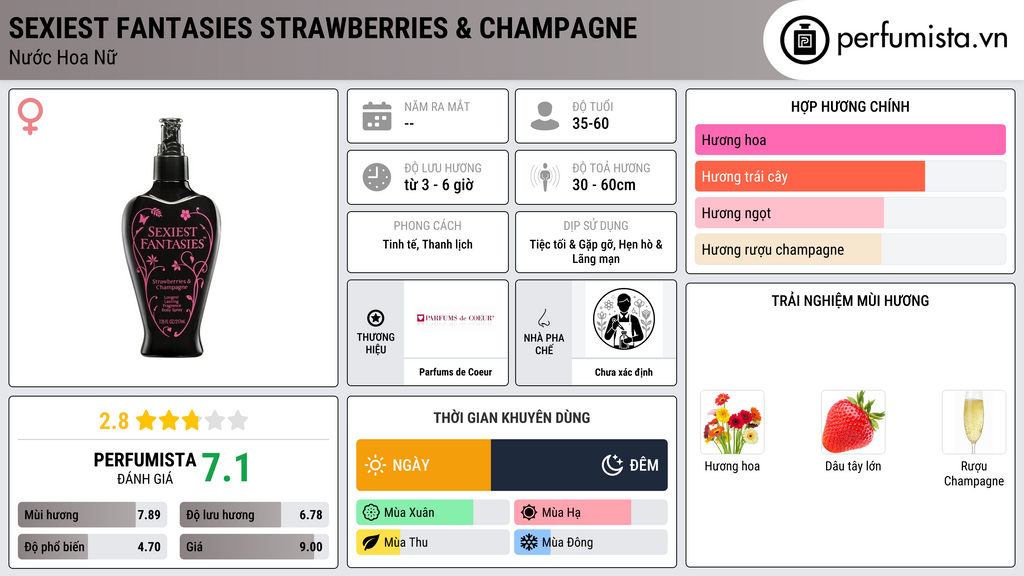 Thông tin chi tiết Sexiest Fantasies Strawberries & Champagne