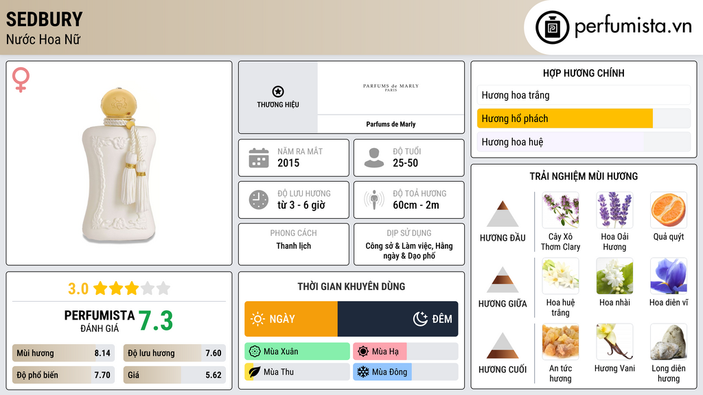 Thông tin chi tiết Sedbury