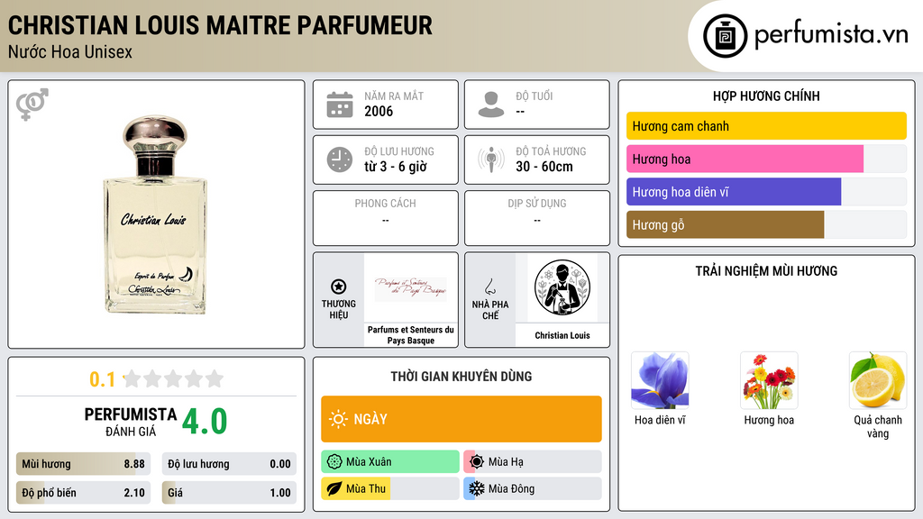 Thông tin chi tiết Christian Louis Maitre Parfumeur