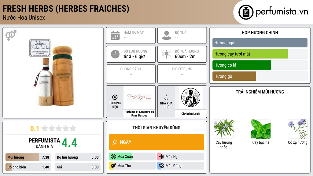 Thông tin chi tiết Fresh herbs (Herbes Fraiches)