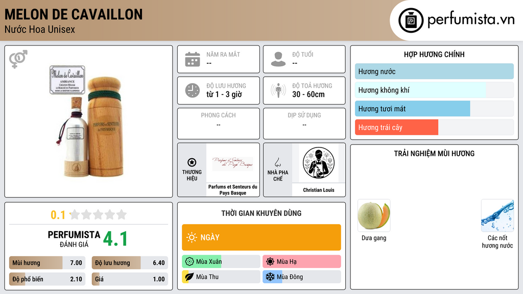 Thông tin chi tiết Melon de Cavaillon