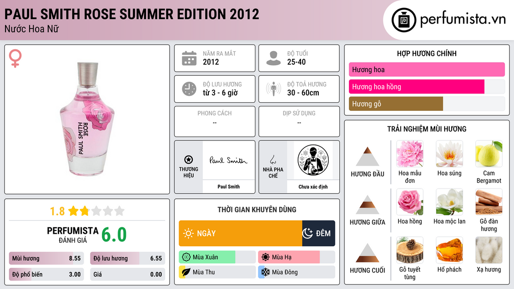 Thông tin chi tiết Paul Smith Rose Summer Edition 2012