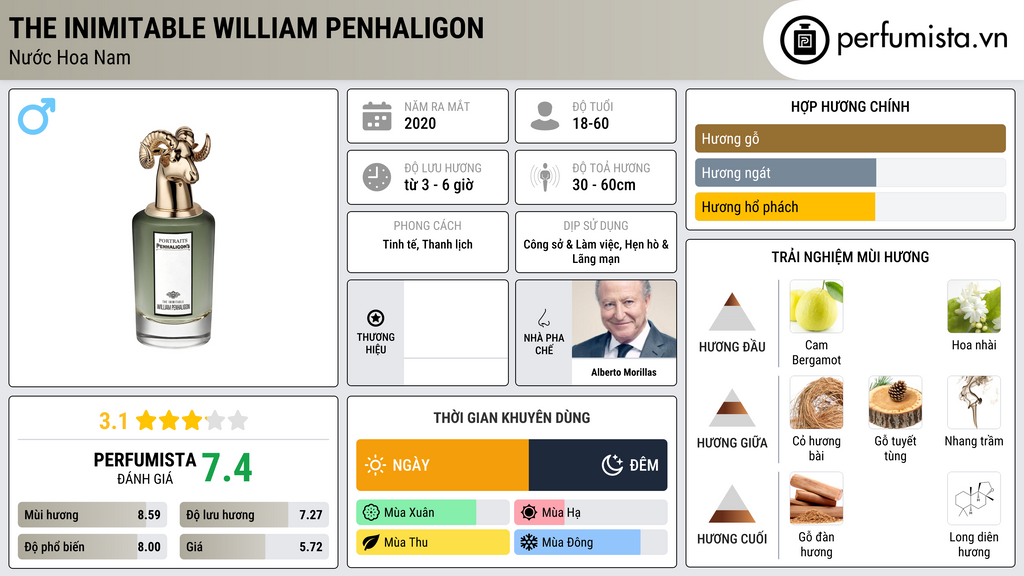 Thông tin chi tiết The Inimitable William Penhaligon