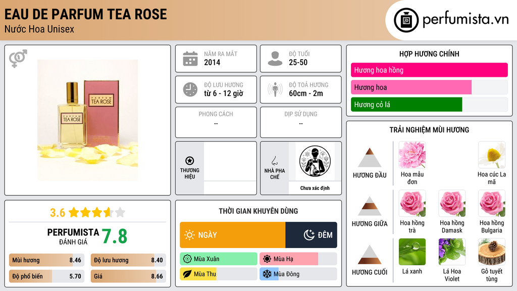 Thông tin chi tiết Eau de Parfum Tea Rose