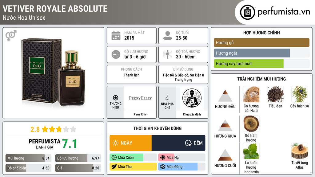 Thông tin chi tiết Vetiver Royale Absolute