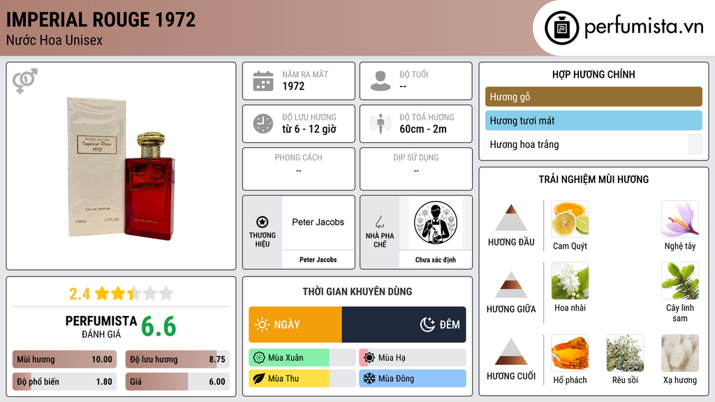 Thông tin chi tiết Imperial Rouge 1972