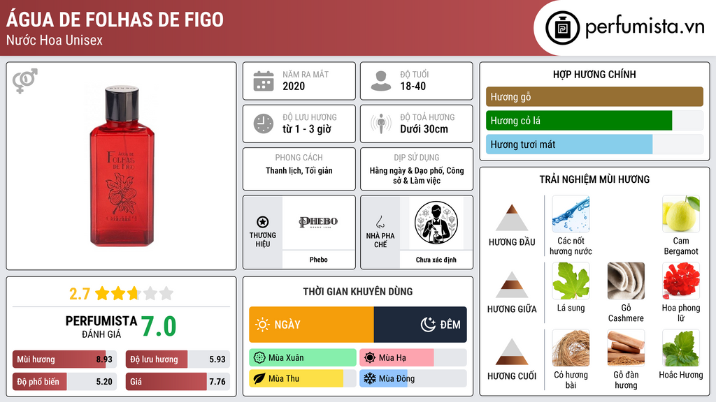 Thông tin chi tiết Água de Folhas de Figo