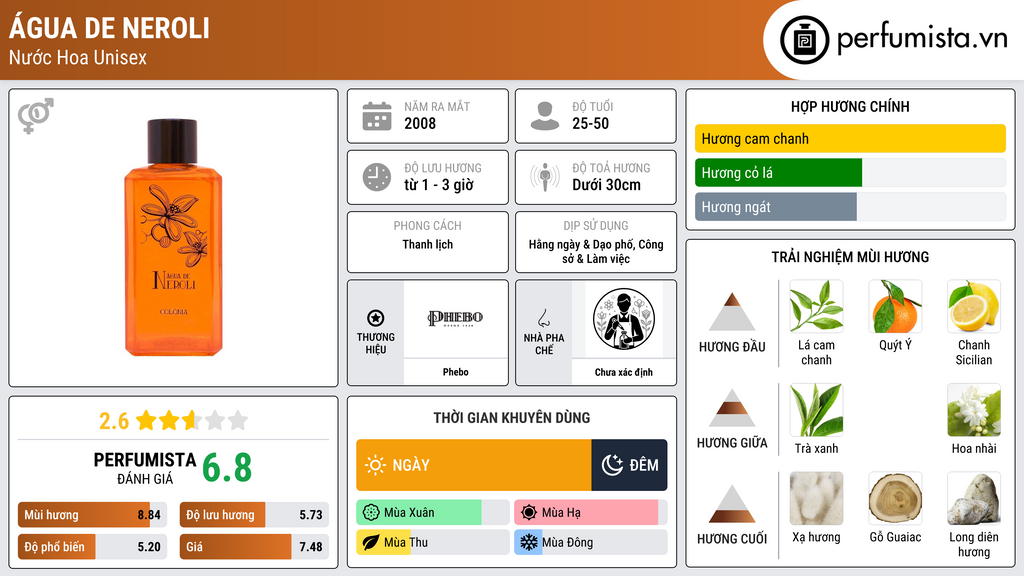 Thông tin chi tiết Água de Neroli