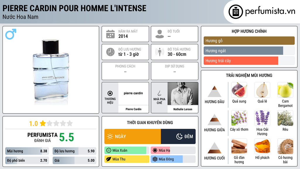 Thông tin chi tiết Pierre Cardin pour Homme l'Intense
