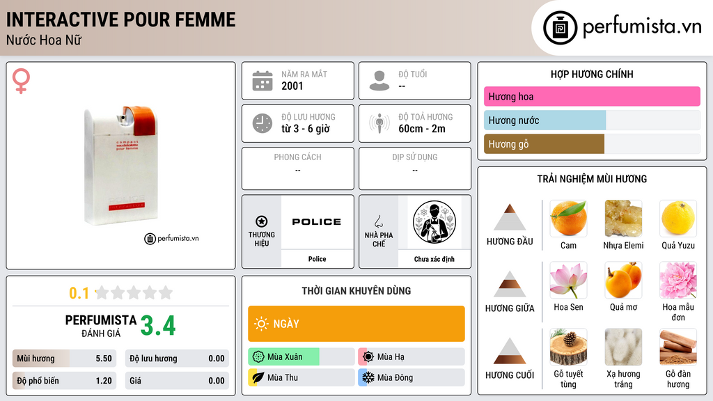 Thông tin chi tiết Interactive pour Femme