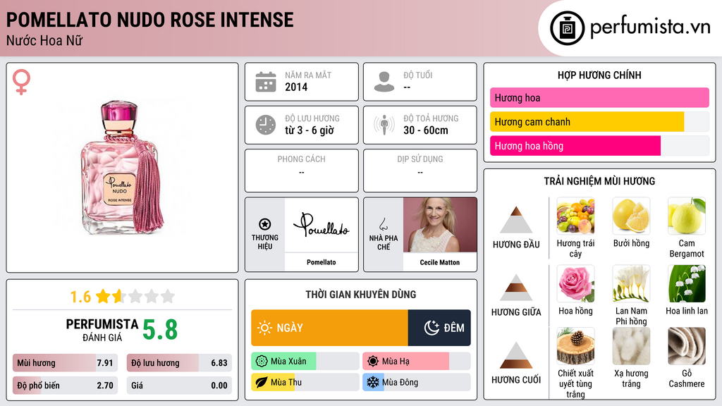Thông tin chi tiết Pomellato Nudo Rose Intense
