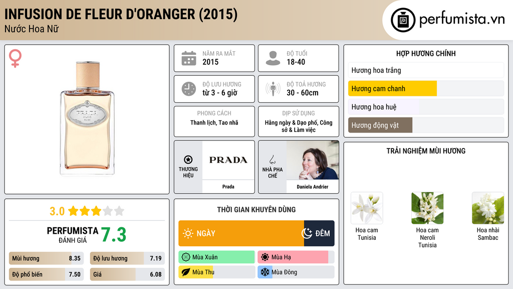 Thông tin chi tiết Infusion de Fleur d'Oranger (2015)