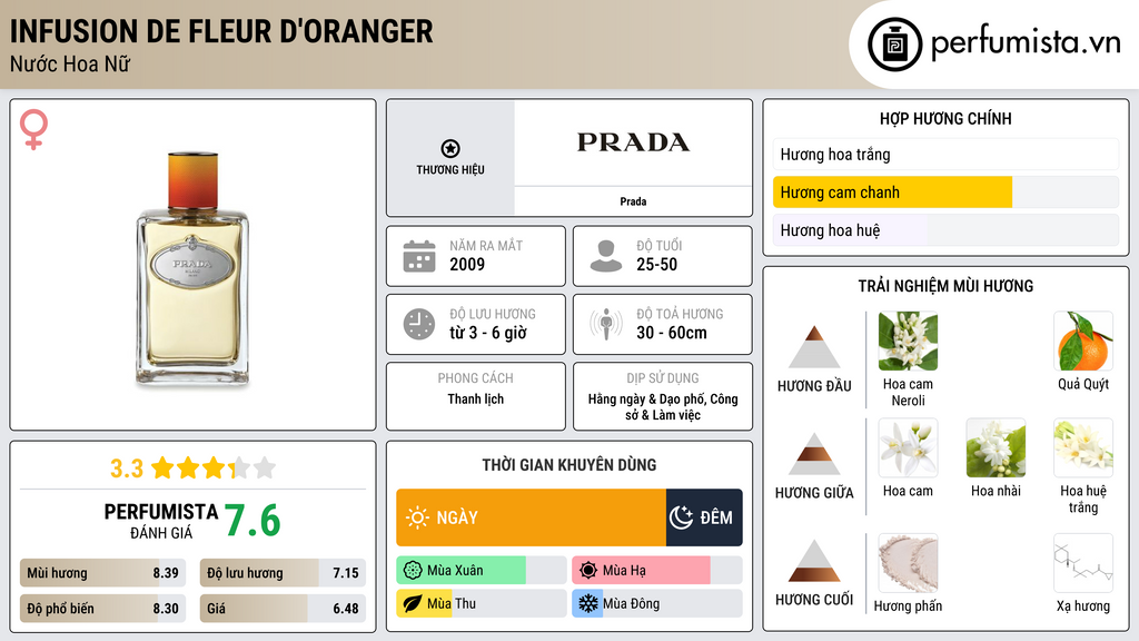 Thông tin chi tiết Infusion de Fleur d'Oranger