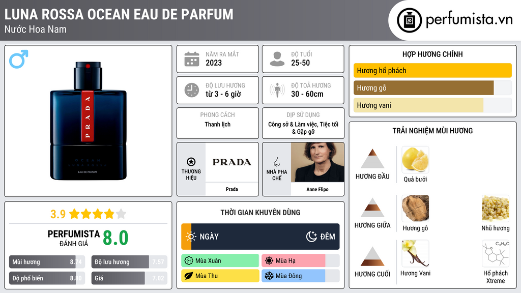 Thông tin chi tiết Luna Rossa Ocean Eau de Parfum