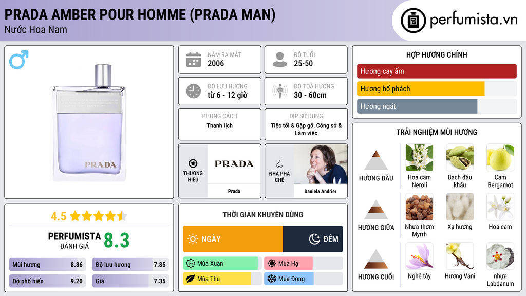 Thông tin chi tiết Prada Amber Pour Homme (Prada Man)