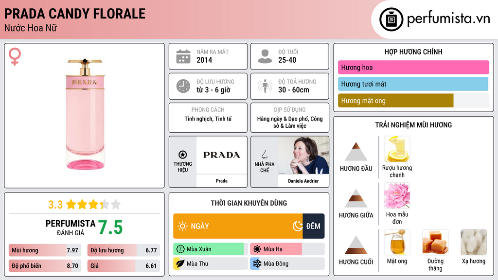 Thông tin chi tiết Prada Candy Florale