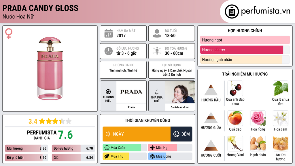 Thông tin chi tiết Prada Candy Gloss