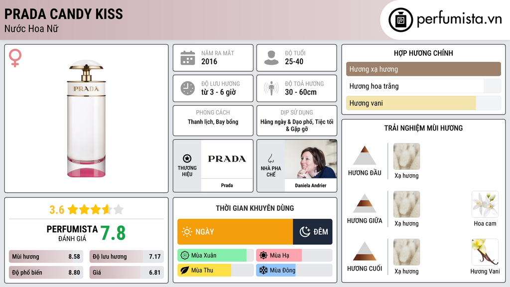 Thông tin chi tiết Prada Candy Kiss