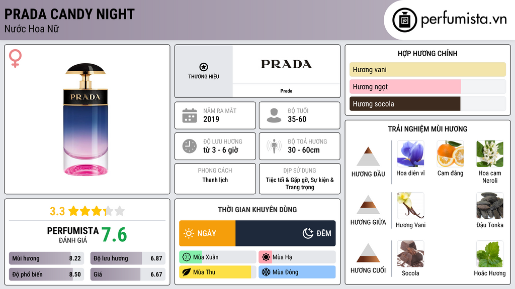 Thông tin chi tiết Prada Candy Night