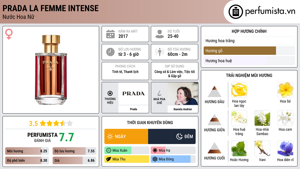 Thông tin chi tiết Prada La Femme Intense