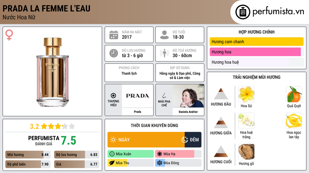Thông tin chi tiết Prada La Femme L'Eau
